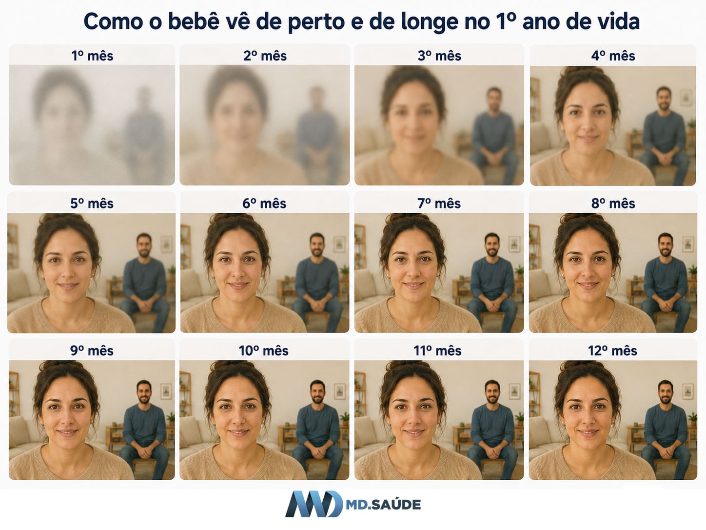 Nos primeiros meses, o bebê enxerga melhor a curta distância. A nitidez, a visão de longe e a visão binocular melhoram rapidamente ao longo do primeiro ano, enquanto a percepção das cores se desenvolve principalmente nos primeiros meses.