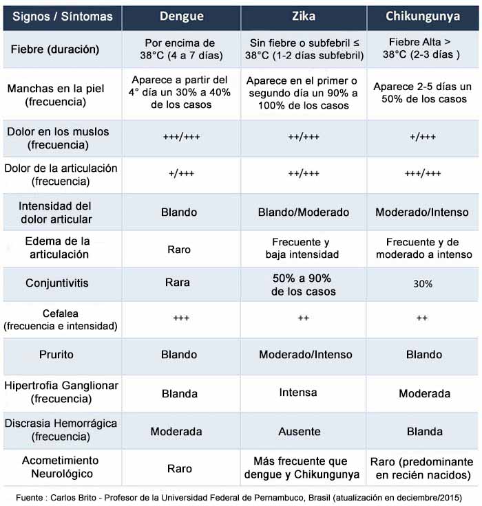 Diferencias entre fiebre Zika, Dengue y Chikungunya